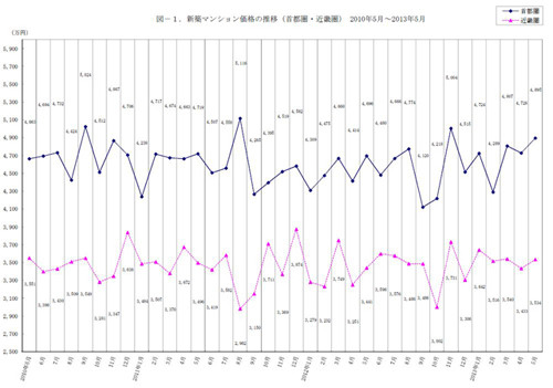 １都３県マンション発売、５月49％増 ６年ぶり高水準