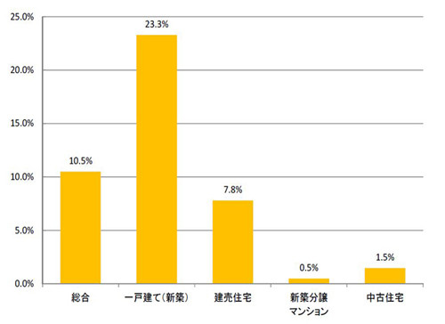 &quot;原発事故&quot;で意識に変化!? 新築1戸建て世帯の23.2%が「太陽光発電」を導入