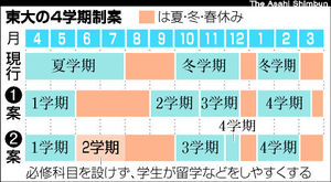 東大、４学期制導入へ 秋入学は見送り