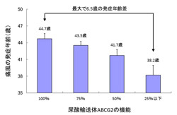 20代以下の男性痛風発症者の約9割に特定の遺伝子変異を確認 -防衛医大など