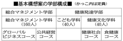 県立大２学部体制に 準備委が構想案