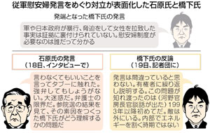 維新に亀裂 橋下氏「都議選次第、辞任も」 石原氏「迷惑、仲間に謝罪を」