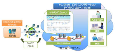 富士通、サイボウズのグループウェアをSaaSで提供 - 海外展開も