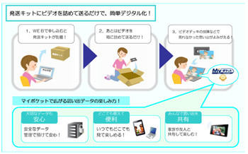 NTT Com、VHSテープ映像をクラウドに保存してPC/スマホで観られるサービス