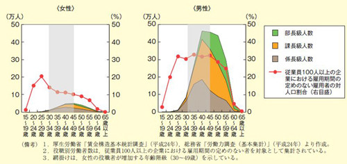 日本の女性管理職の少なさ、グラフを見ると衝撃!--11.1%、男性との差際立つ