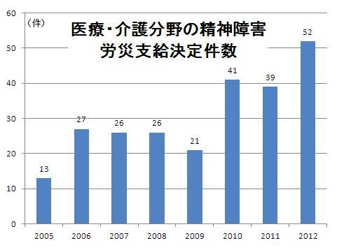 増える心の病…労災４７５人、自殺・未遂９３人