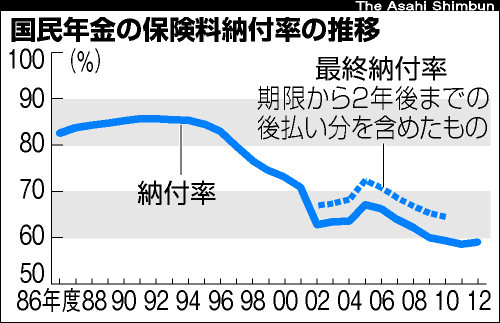 国民年金納付率、12年度は59％ ４年連続目標の60％下回る