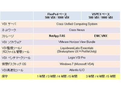 ネットワールド、VDI オールインワンパックに1000ユーザー同時使用モデルを追加