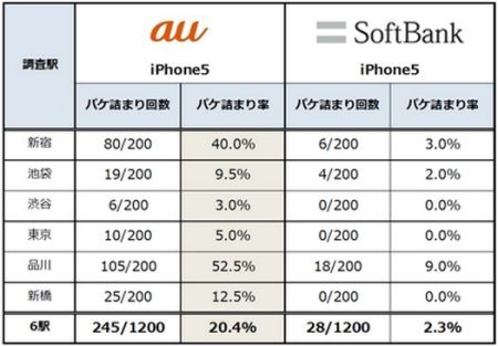 ユーザーの不満に直結するスマホの「パケ詰まり」、その実態と背景とは