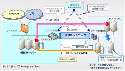 NTT Com、SDN技術を利用したオンプレミスからクラウドへのマイグレーション