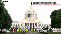 去年の国会議員所得、５年ぶりに増加（東京都）