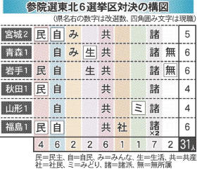 ２０１３参院選・三重:あす公示 ６人が立候補予定 アベノミクスなど争点に ／三重