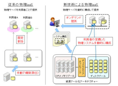 世界初！物理サーバーをオンデマンドで―富士通研が IaaS 基盤技術を開発