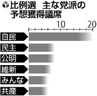 自民、１２年ぶり比例第１党か…参院選序盤情勢