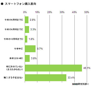 フィーチャーフォンユーザーは、なぜスマートフォンを購入しないのか?