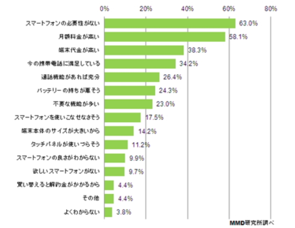 フィーチャーフォンユーザーの約6割が「スマホの必要性を感じない」――MMD研究所