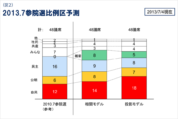 ヤフーがビッグデータで議席予測 自公で71～78議席