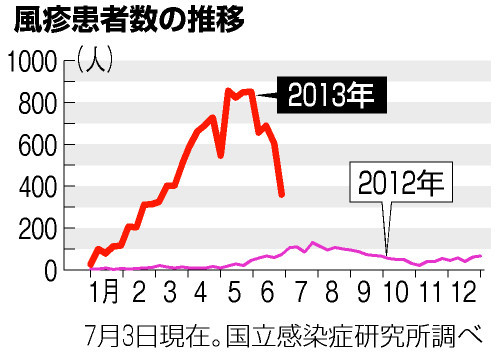 風疹、流行のピーク超す 感染研「油断は禁物」