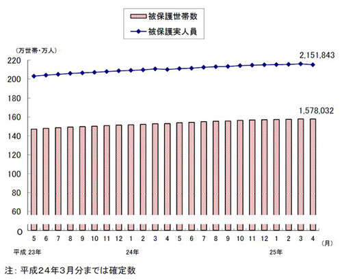 生活保護、１年ぶり減少 ４月は２１５万人