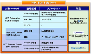 NECがSDN構築をSIメニュー化、2015年に800人のSEで1500億円を見込む