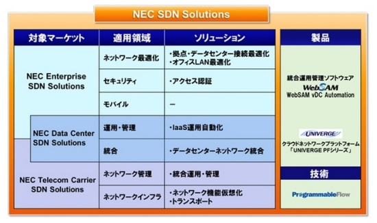 NEC、SDN関連ソリューションメニューを体系化～関連事業を大幅強化へ