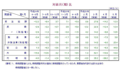 再送-UPDATE 2- 機械受注5月は2桁増、受注額も5年ぶり水準に戻し設備投資回復期待