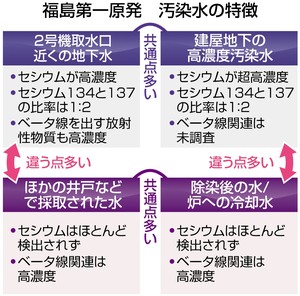 規制委「海洋汚染は継続」 福島第１地下水問題 濃度さらに上昇