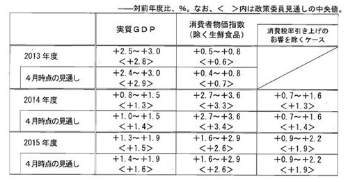 景気判断、2年半ぶり「回復」＝「2％」物価予想と政策維持—日銀会合