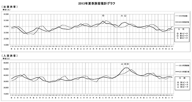 国際線旅客、夏休みは前年並み＝中韓方面は低調予想—成田空港