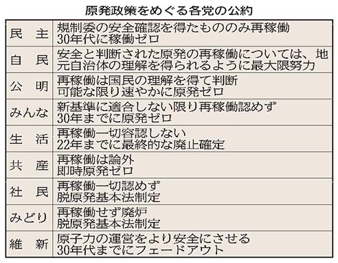 参院選 原発再稼働、乏しい論戦