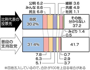 参院選 本紙世論調査 自民・古川氏が優勢