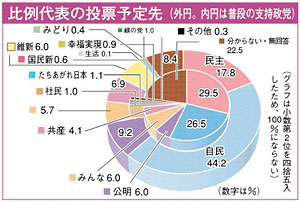 ［参院選］大沼氏、舟山氏 争い互角