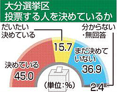 有権者の４割が流動的 自民・山下氏、全世代で上回る