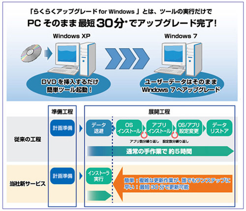 XPアプリをWindows 7/8で動作させるOS移行サービス