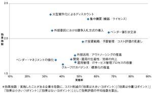 IT運用コスト削減効果が高いのは「大型案件化」「競争入札」---ITR調査