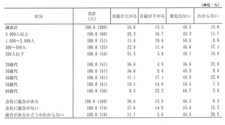 正社員の9割、&quot;ボーナスより月給を上げてほしい&quot;と希望