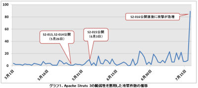 ラックがApache Struts2の脆弱性を悪用した攻撃の急増を警告