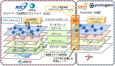 世界初、東京大学などが高機能仮想網を日米間のマルチドメインで実現