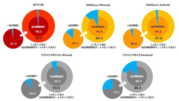 スマホ５機種データ通信速度比較、１位はドコモのＸｐｅｒｉａ Ａ