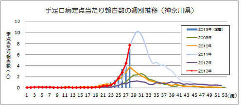 神奈川県でも手足口病が大流行--「手足口病警報」を発令、「食中毒警報」も
