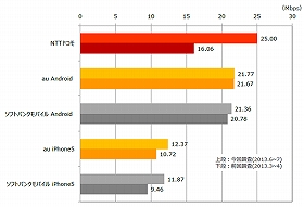 NTTドコモが「ダウンロード速度」1位 LTE／4Gエリア化率も「Xperia A」で98％超とトップ