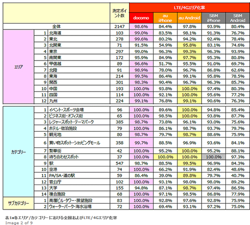 夏の行楽スポットを加えた全国約1800か所のLTE/4Gエリア調査 エリア化率とダウンロード速度ではドコモ