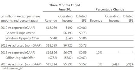 グーグル4－6月期決算、ネット広告堅調で19％増