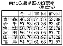 参院選 東北６選挙区の投票率