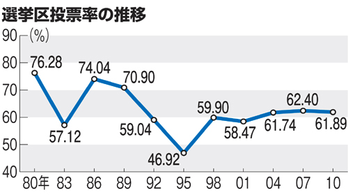 投票率５４．４１％ 参院選道選挙区