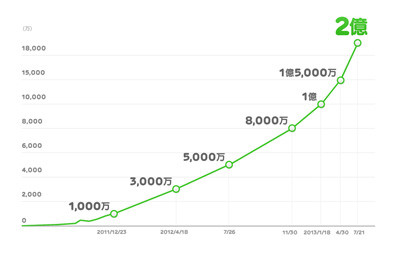 LINEが2億ユーザー突破を発表、1億ユーザーから半年で達成