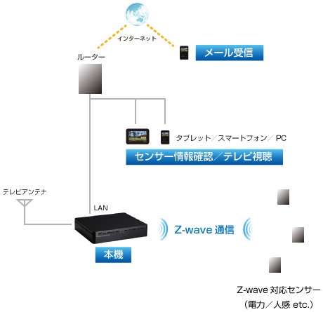 ピクセラ、Z-wave無線を搭載したネットワークテレビチューナーを開発