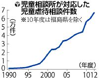 児童虐待、最悪６・７万件…児相相談後に死亡も