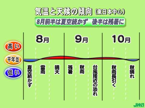 ３カ月予報:８月は暑さ厳しく、少雨傾向