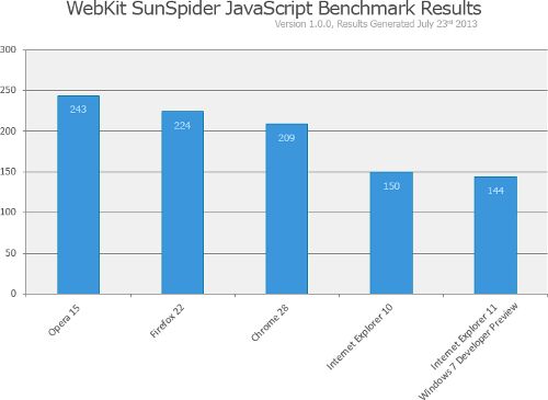 Windows 8.1搭載予定のInternet Explorer11がWin7でも公開